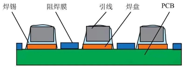 錫焊/阻焊膜/引線/焊盤/PCB板之間的關系圖示